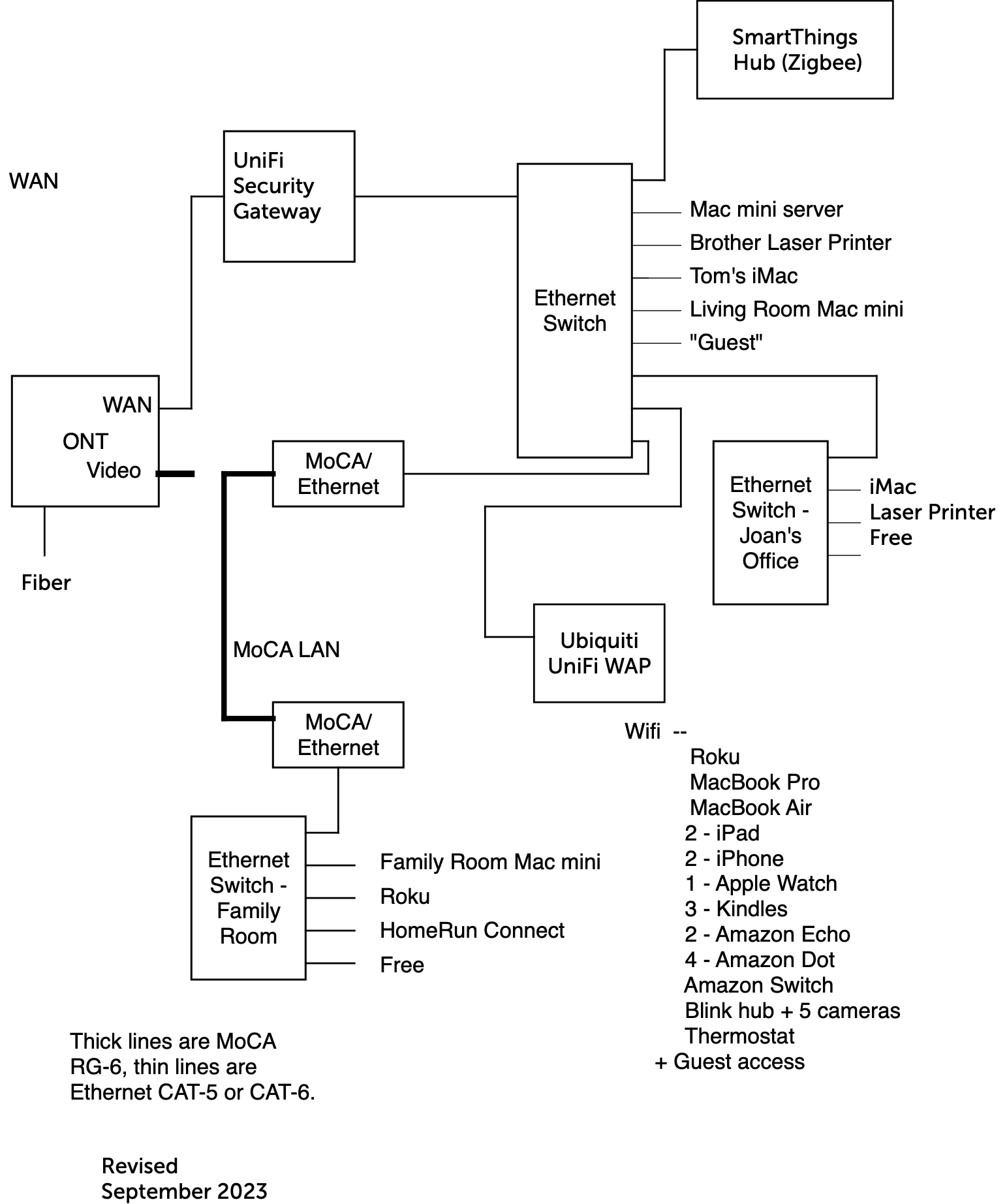 Network Wiring